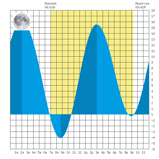Redfox Bay tide chart for Wednesday, August 30, 2023