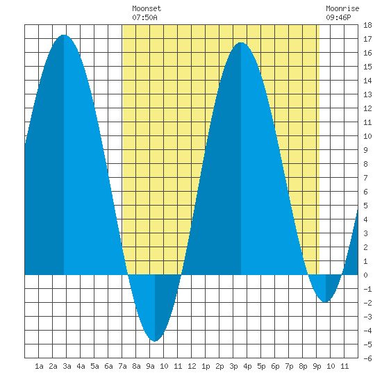 Redfox Bay tide chart for Thursday, August 31, 2023