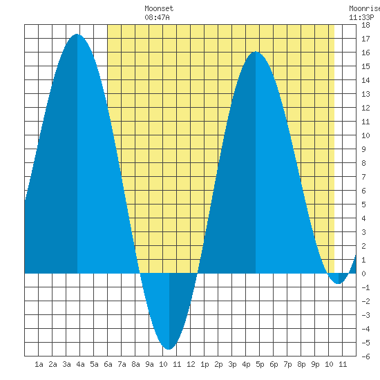 Redfox Bay tide chart for Thursday, August 3, 2023