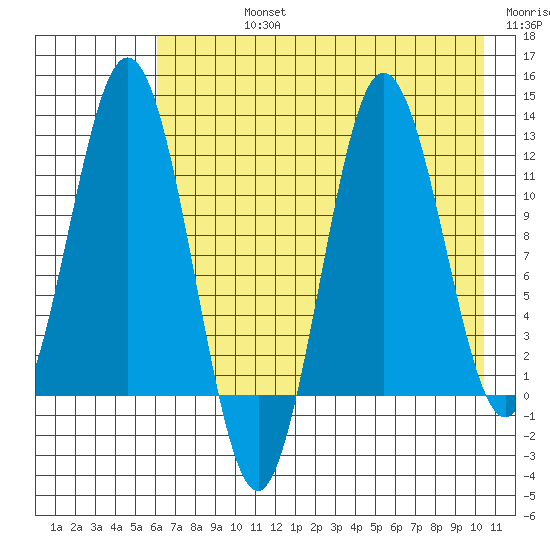 Redfox Bay tide chart for Friday, August 4, 2023