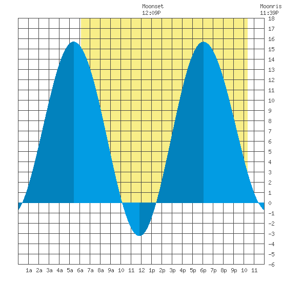 Redfox Bay tide chart for Saturday, August 5, 2023