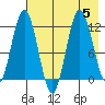 Redfox Bay tide chart for Saturday, August 5, 2023