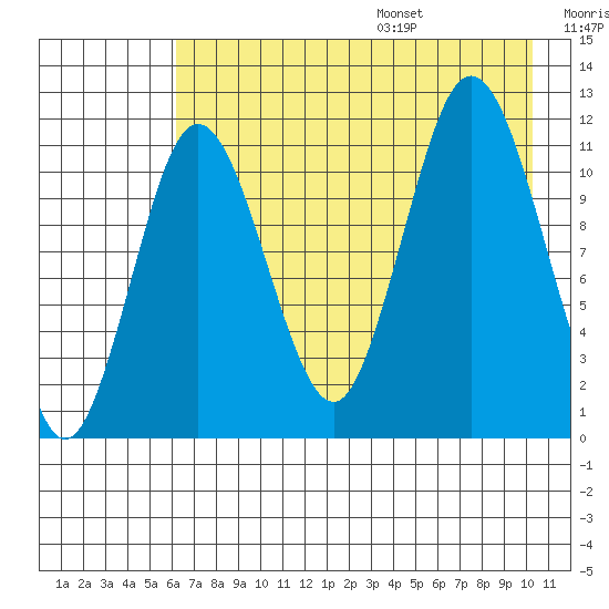 Redfox Bay tide chart for Monday, August 7, 2023