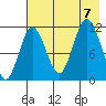Redfox Bay tide chart for Monday, August 7, 2023