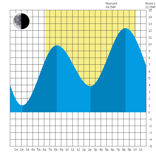 Redfox Bay tide chart for Tuesday, August 8, 2023