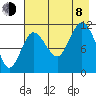 Redfox Bay tide chart for Tuesday, August 8, 2023