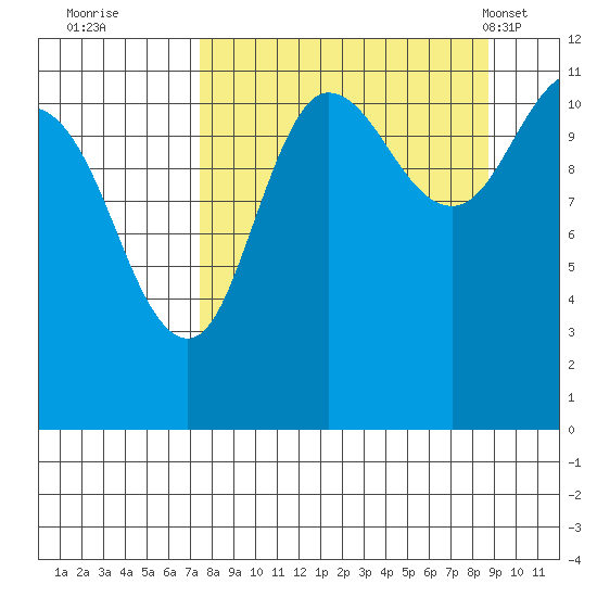 Redfox Bay tide chart for Sunday, September 10, 2023