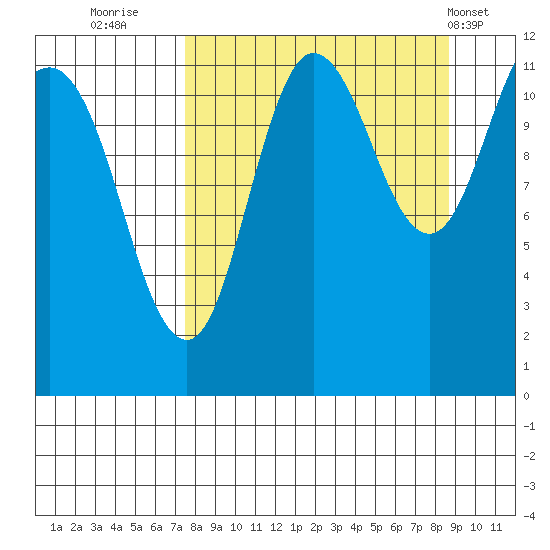 Redfox Bay tide chart for Monday, September 11, 2023