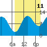 Redfox Bay tide chart for Monday, September 11, 2023