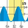 Redfox Bay tide chart for Friday, September 15, 2023