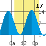 Redfox Bay tide chart for Sunday, September 17, 2023