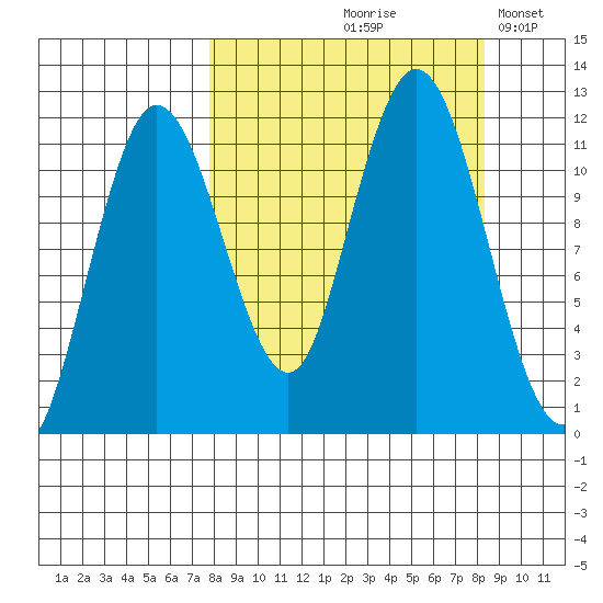 Redfox Bay tide chart for Tuesday, September 19, 2023