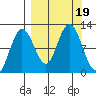 Redfox Bay tide chart for Tuesday, September 19, 2023