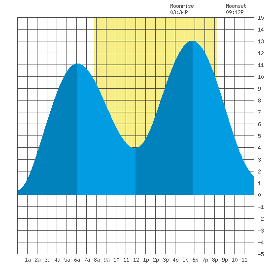 Redfox Bay tide chart for Wednesday, September 20, 2023