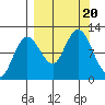 Redfox Bay tide chart for Wednesday, September 20, 2023