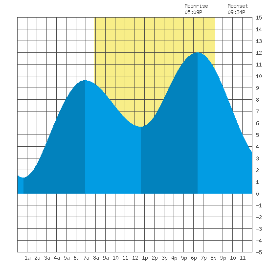 Redfox Bay tide chart for Thursday, September 21, 2023