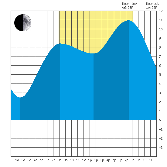 Redfox Bay tide chart for Friday, September 22, 2023