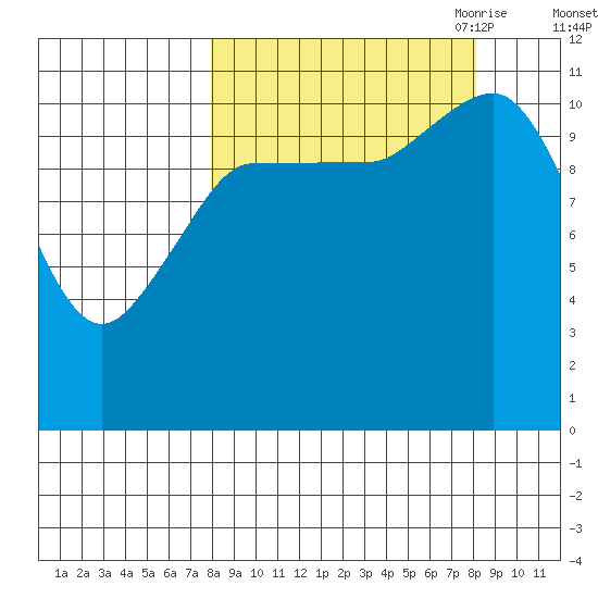 Redfox Bay tide chart for Saturday, September 23, 2023