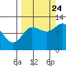 Redfox Bay tide chart for Sunday, September 24, 2023