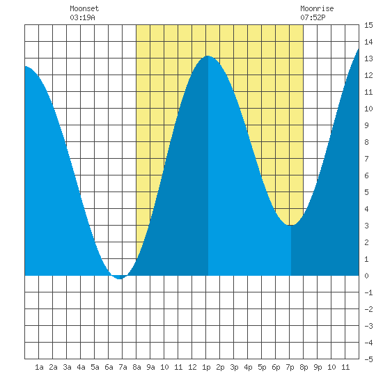 Redfox Bay tide chart for Tuesday, September 26, 2023