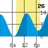 Redfox Bay tide chart for Tuesday, September 26, 2023