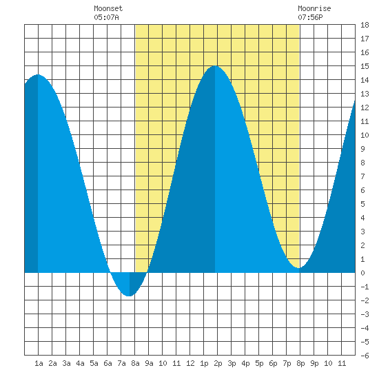 Redfox Bay tide chart for Wednesday, September 27, 2023