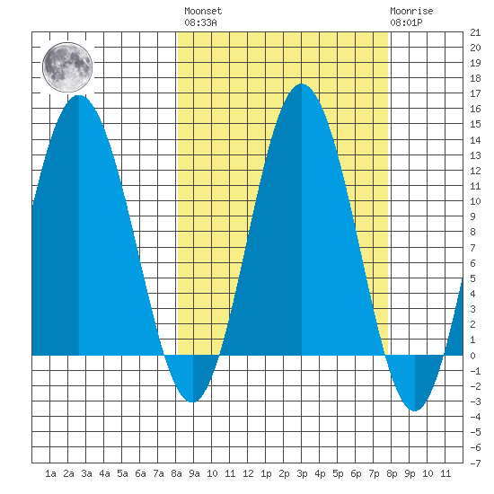 Redfox Bay tide chart for Friday, September 29, 2023