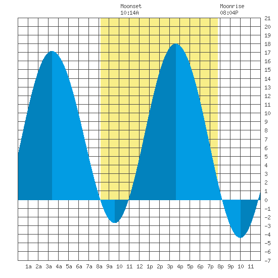 Redfox Bay tide chart for Saturday, September 30, 2023