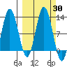 Redfox Bay tide chart for Saturday, September 30, 2023