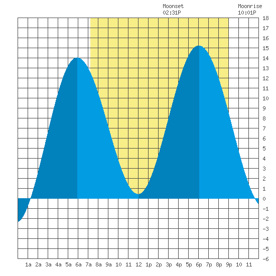 Redfox Bay tide chart for Monday, September 4, 2023