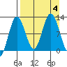 Redfox Bay tide chart for Monday, September 4, 2023