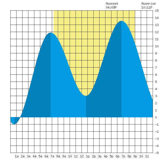 Redfox Bay tide chart for Tuesday, September 5, 2023