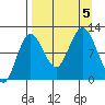 Redfox Bay tide chart for Tuesday, September 5, 2023