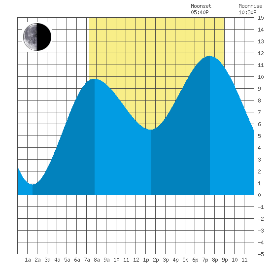 Redfox Bay tide chart for Wednesday, September 6, 2023