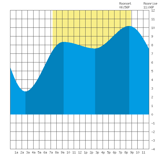 Redfox Bay tide chart for Thursday, September 7, 2023
