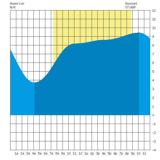 Redfox Bay tide chart for Friday, September 8, 2023