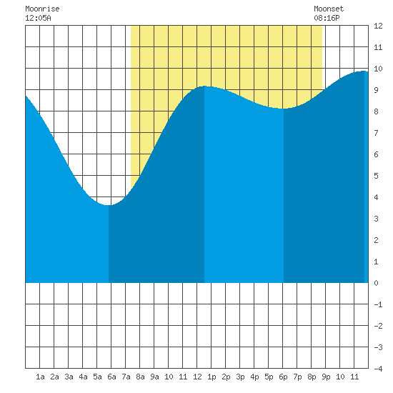 Redfox Bay tide chart for Saturday, September 9, 2023