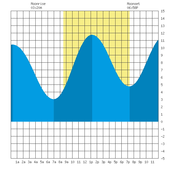 Redfox Bay tide chart for Tuesday, October 10, 2023