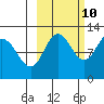 Redfox Bay tide chart for Tuesday, October 10, 2023
