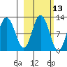 Redfox Bay tide chart for Friday, October 13, 2023