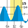 Redfox Bay tide chart for Sunday, October 15, 2023