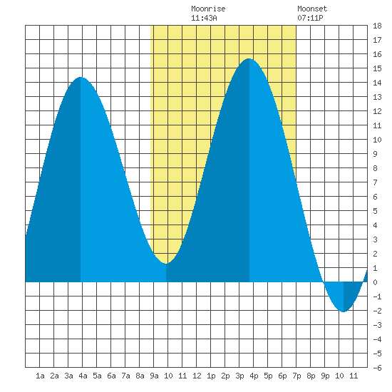 Redfox Bay tide chart for Monday, October 16, 2023