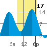 Redfox Bay tide chart for Tuesday, October 17, 2023