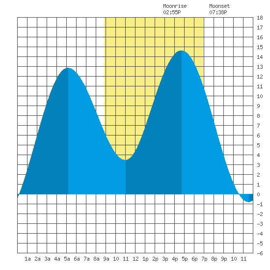 Redfox Bay tide chart for Wednesday, October 18, 2023