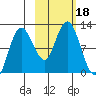 Redfox Bay tide chart for Wednesday, October 18, 2023
