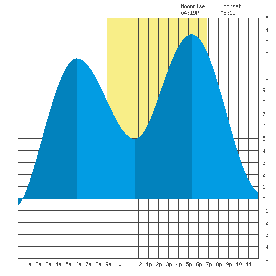 Redfox Bay tide chart for Thursday, October 19, 2023
