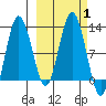 Redfox Bay tide chart for Sunday, October 1, 2023