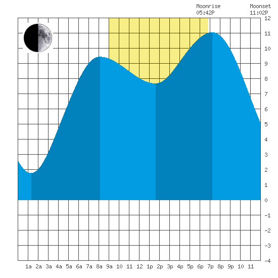 Redfox Bay tide chart for Saturday, October 21, 2023