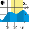 Redfox Bay tide chart for Saturday, October 21, 2023