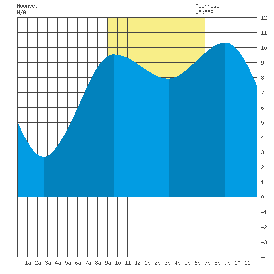 Redfox Bay tide chart for Sunday, October 22, 2023
